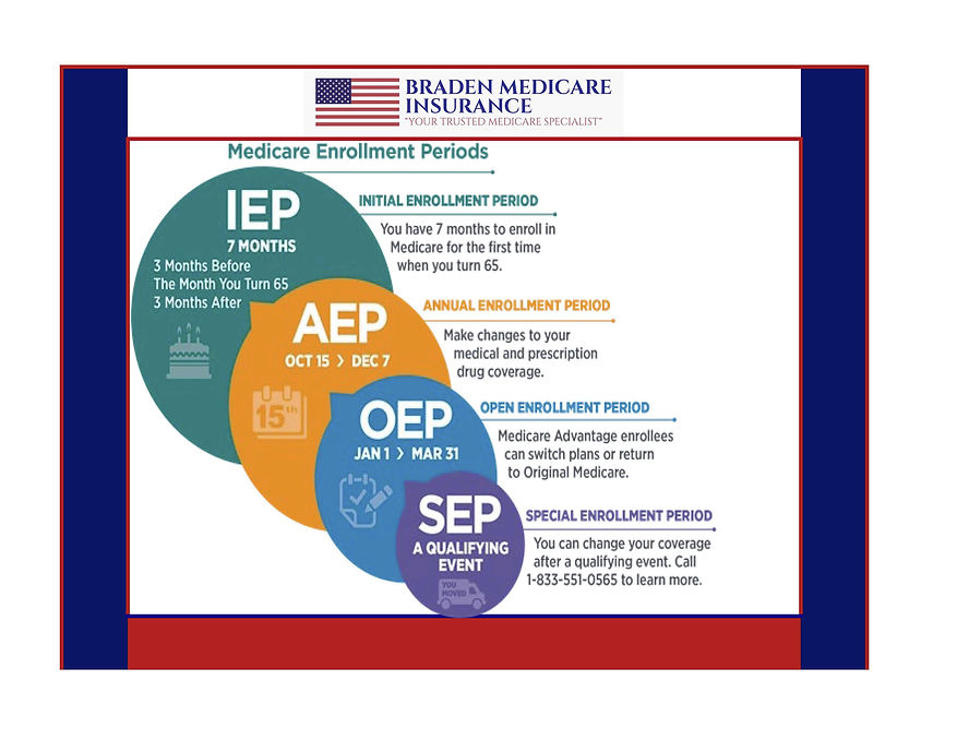 Braden Medicare Initial Election Period Poster