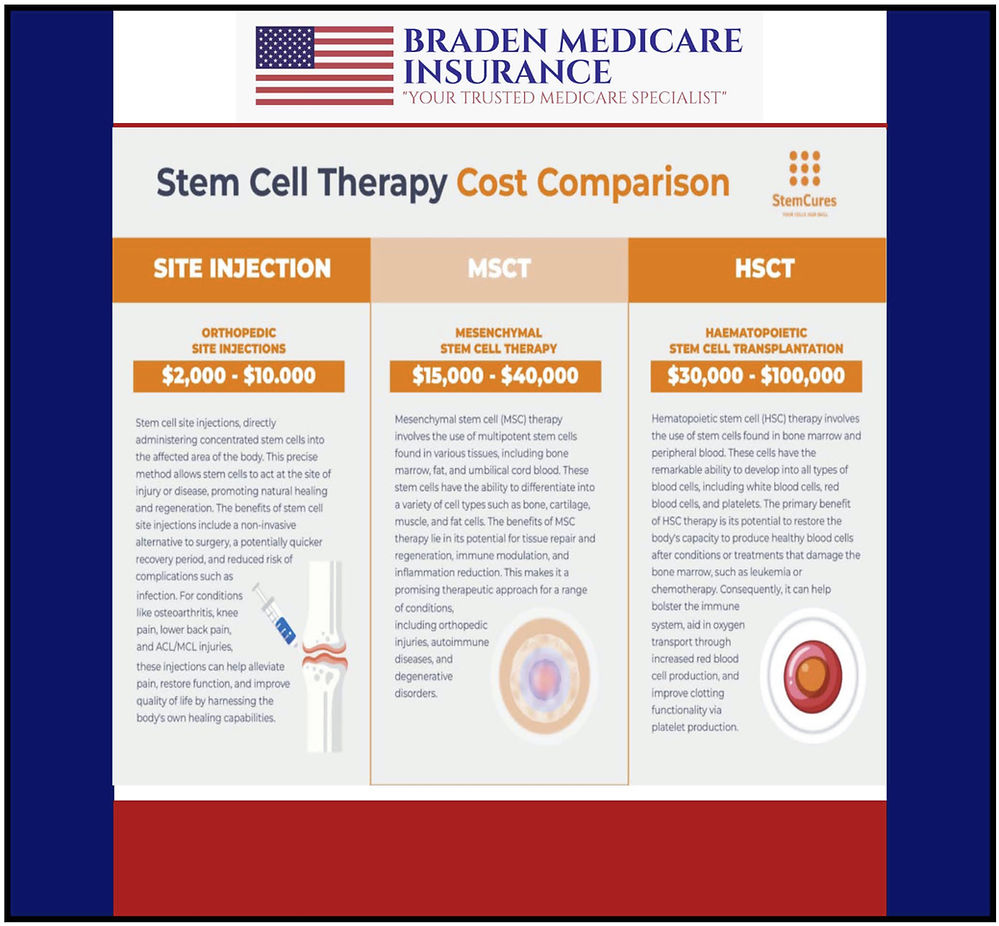 Braden Medicare Insurance' Poster, Stem Cell Therapy Cost Comparison